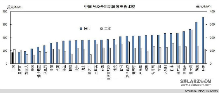 电改解读：提高居民电价 有百利而无一害