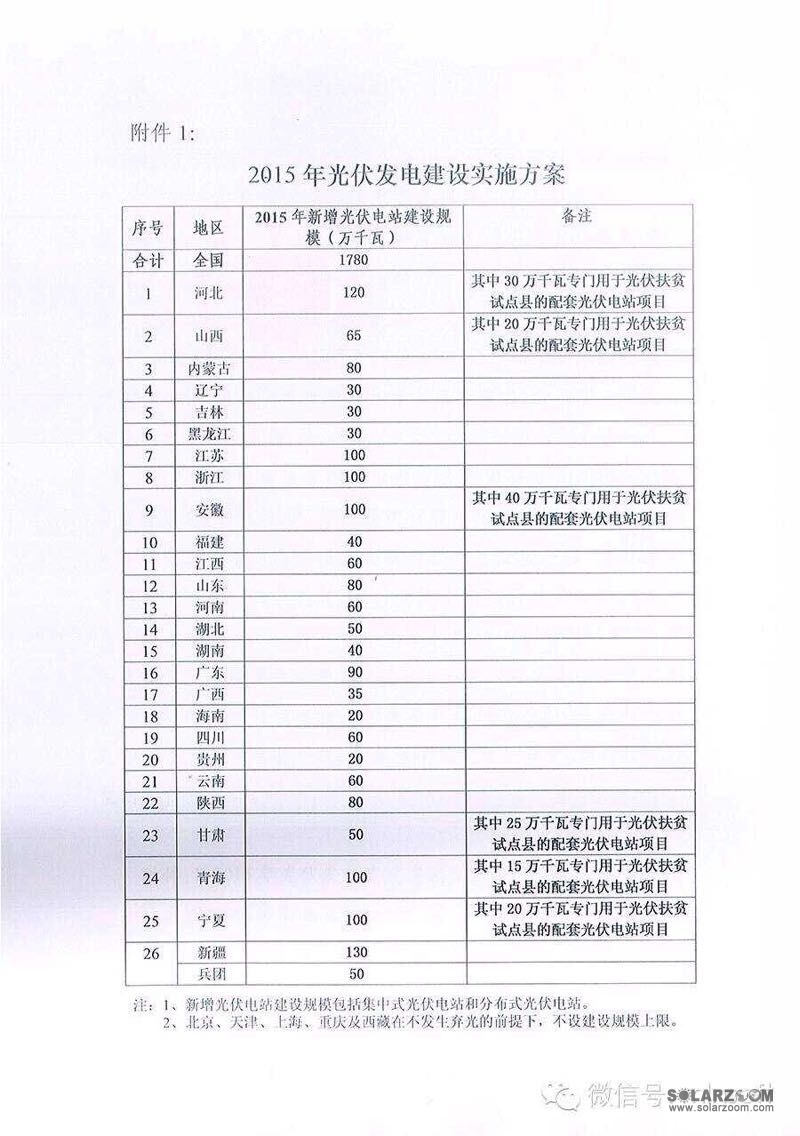 陕西发改委2015年光伏发电建设实施方案