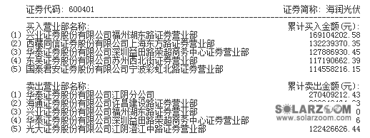 海润光伏高送转概念股 一游资买入金额1.69亿元