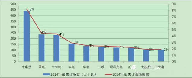 五大电力集团2013-2014年光伏电站备案项目分布