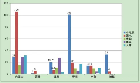五大电力集团2013-2014年光伏电站备案项目分布