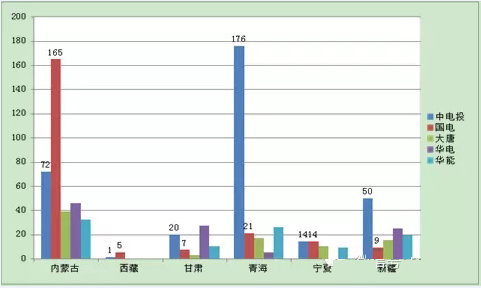 五大电力集团2013-2014年光伏电站备案项目分布