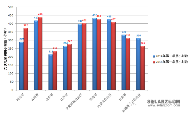 2014年、2015年全国九省（自治区）光伏电站利用小时数对比分析