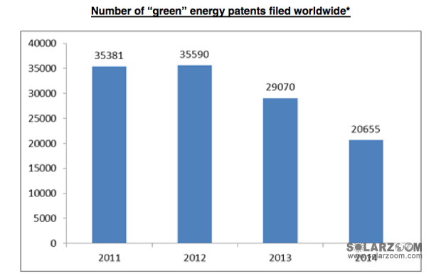 2014年可再生能源专利数量达20655