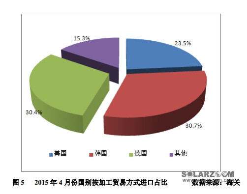 4月进口多晶硅维持万吨高位 低价倾销冲击国内多晶硅产业