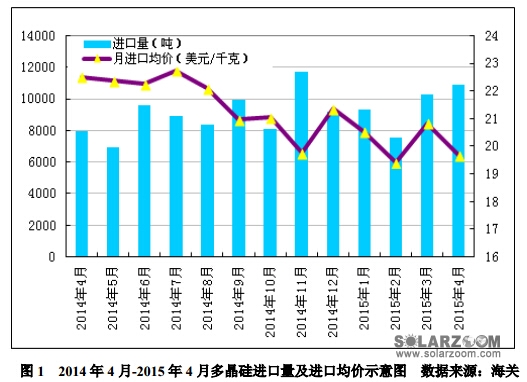 4月进口多晶硅维持万吨高位 低价倾销冲击国内多晶硅产业