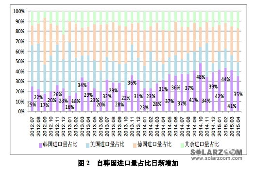 4月进口多晶硅维持万吨高位 低价倾销冲击国内多晶硅产业