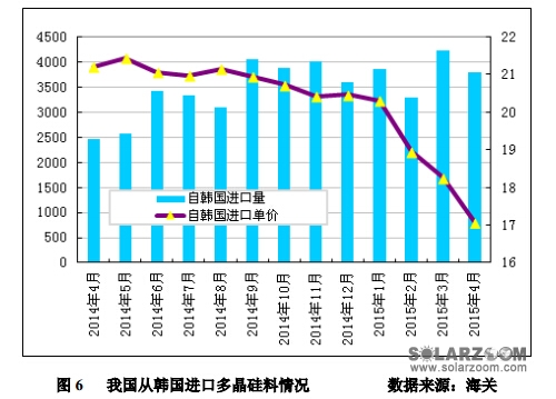 4月进口多晶硅维持万吨高位 低价倾销冲击国内多晶硅产业