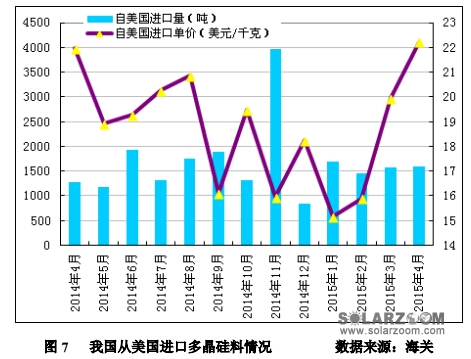 4月进口多晶硅维持万吨高位 低价倾销冲击国内多晶硅产业