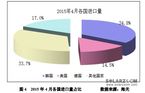 4月进口多晶硅维持万吨高位 低价倾销冲击国内多晶硅产业