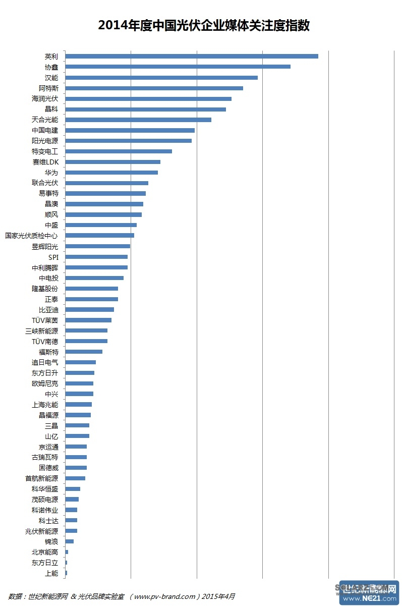 PVBL发布2014年度中国光伏企业媒体关注指数