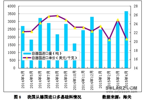 4月进口多晶硅维持万吨高位 低价倾销冲击国内多晶硅产业