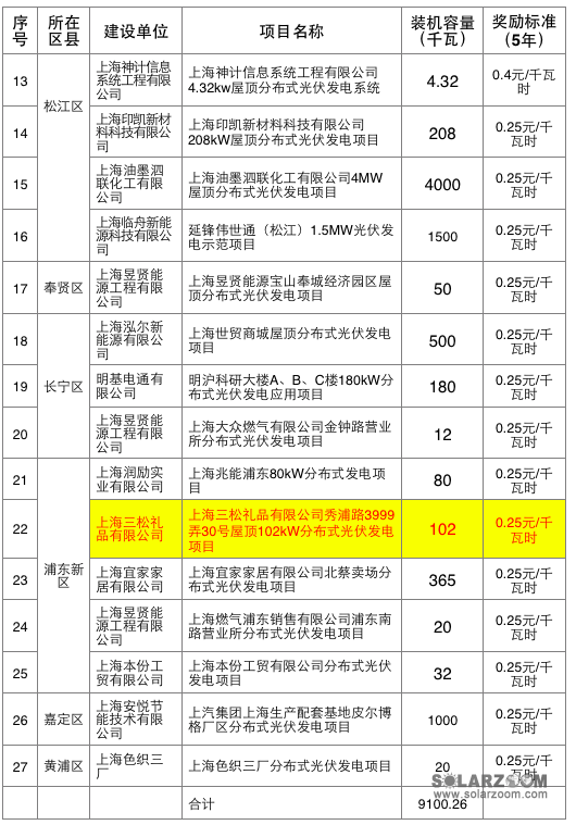 2015第一批上海市分布式光伏专项资金奖励项目表