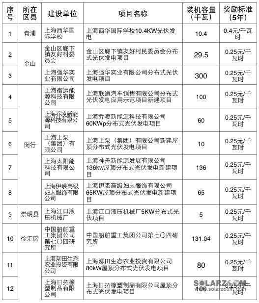 2015第一批上海市分布式光伏专项资金奖励项目表