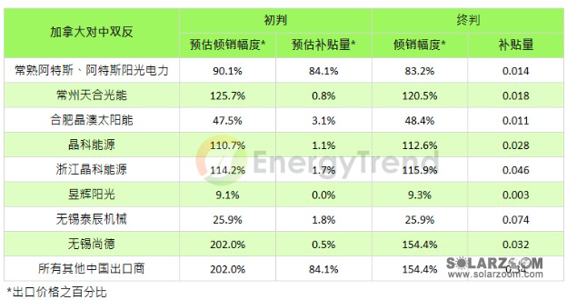 加拿大对中光伏双反终判出炉 倾销幅度高、实际影响低