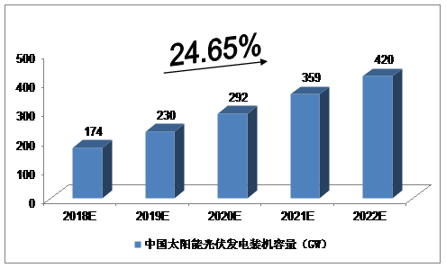 图表 中投顾问对2018-2022年中国太阳能光伏发电装机容量预测