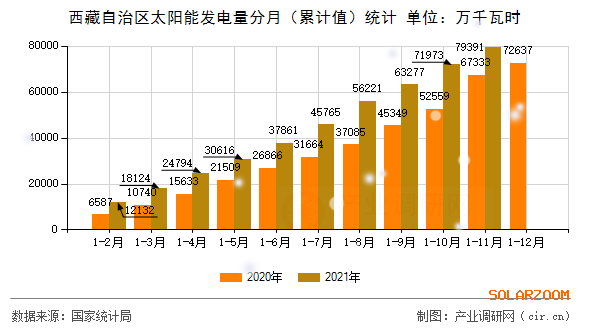 2021年11月西藏自治区太阳能发电量数据